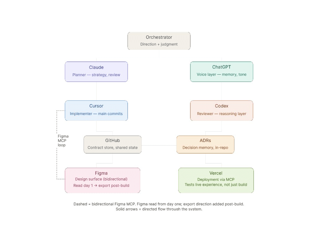 Multi-agent portfolio system: orchestrator, reasoning tools, infrastructure layers, and bidirectional Figma–code loop.