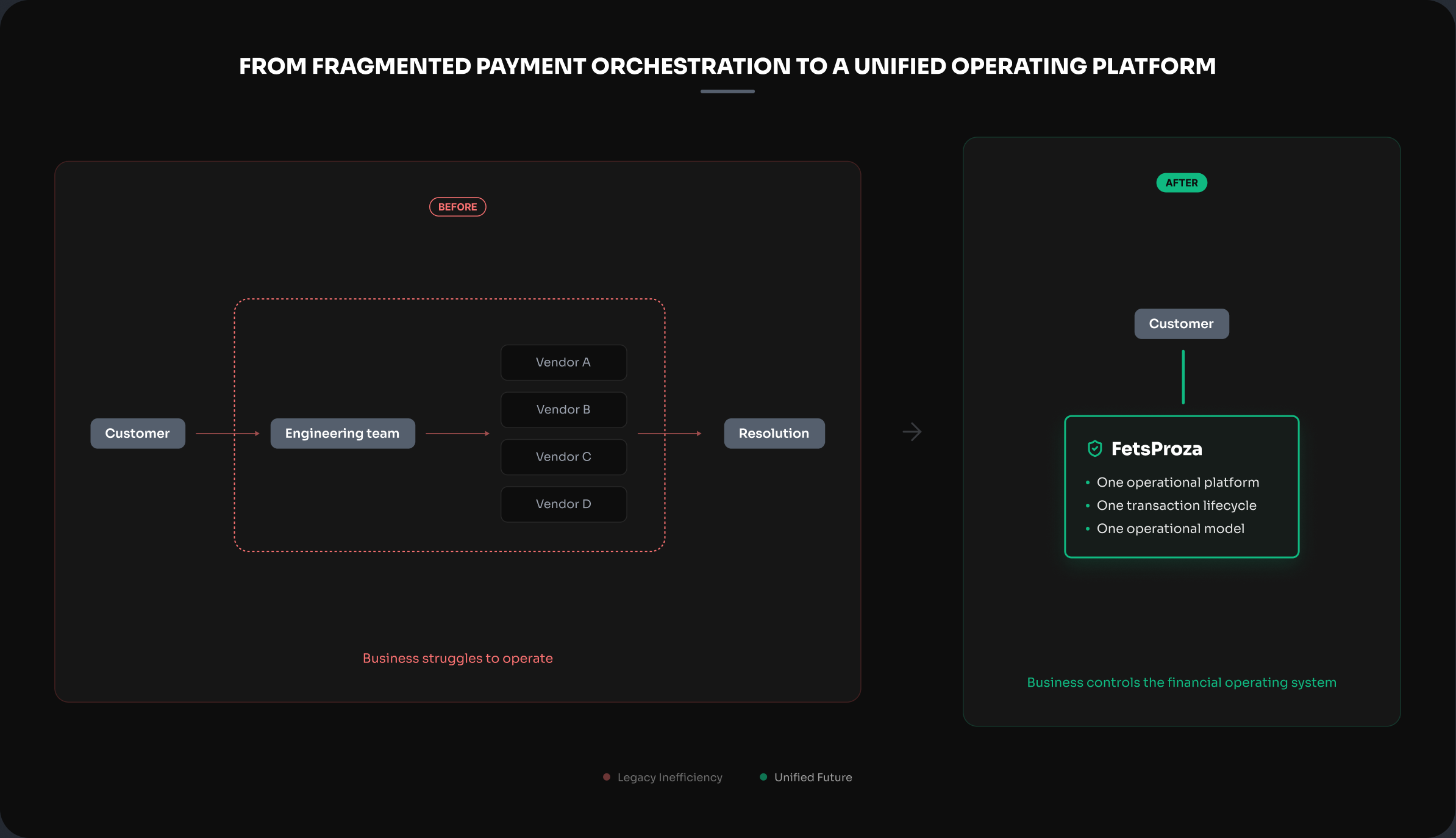Before and after: fragmented payment orchestration with vendor dependencies versus unified FetsProza operating platform