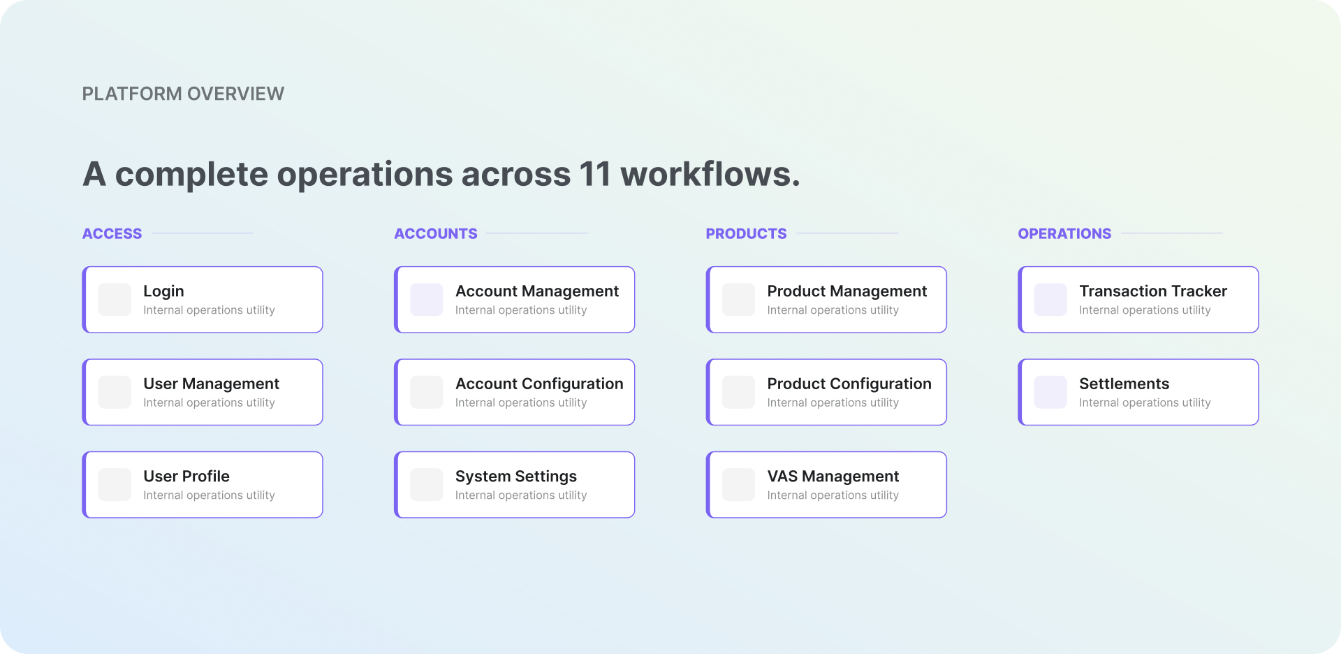 Platform overview — eleven operational workflows across access, accounts, products, and operations