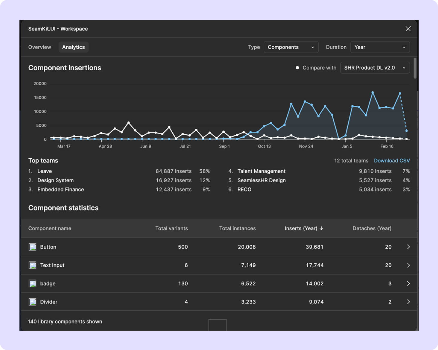 Seamkit adoption analytics compared to SHR Product v2