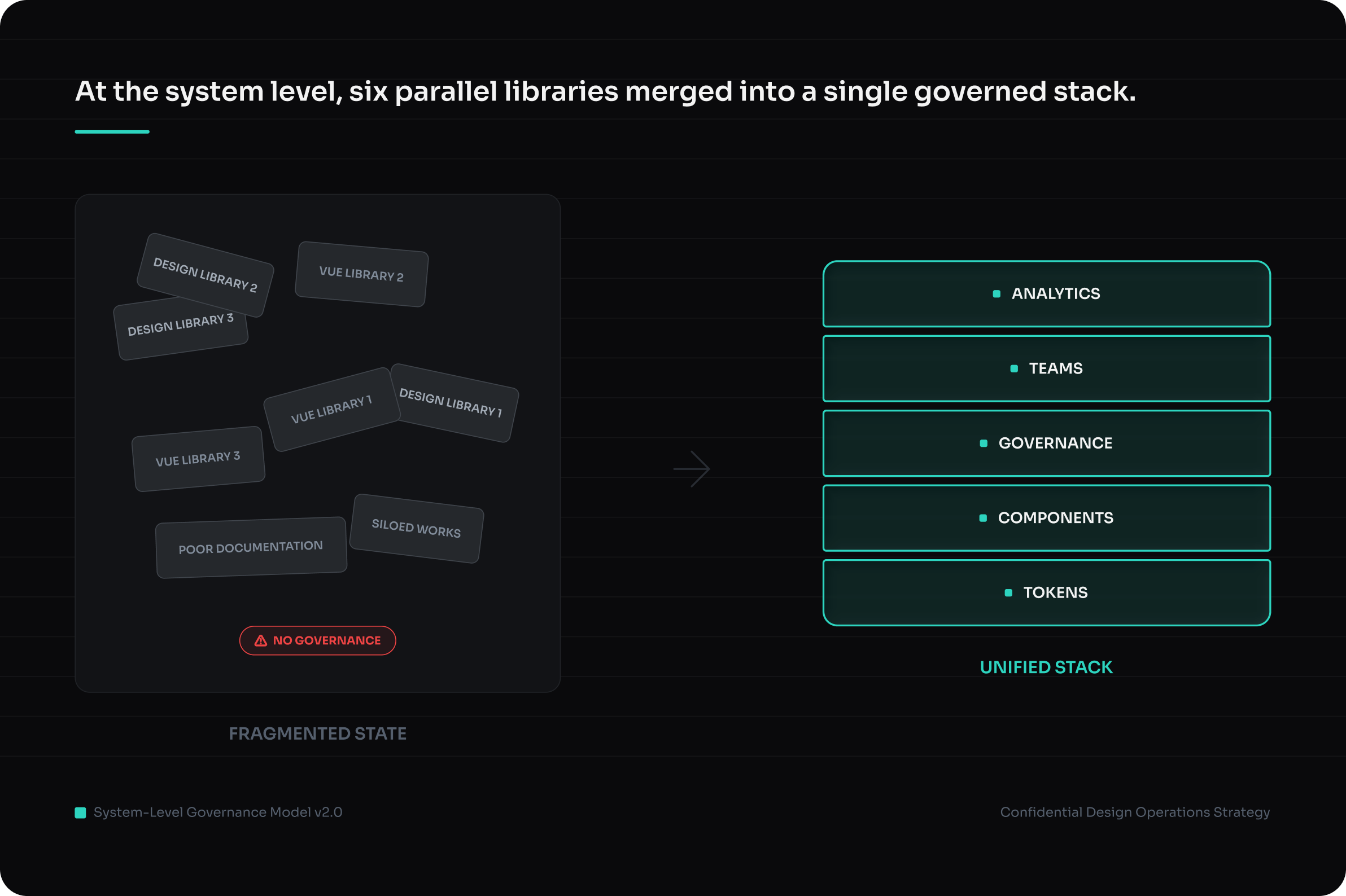 Fragmented design and Vue libraries consolidating into a unified governed stack — tokens, components, governance, teams, and analytics