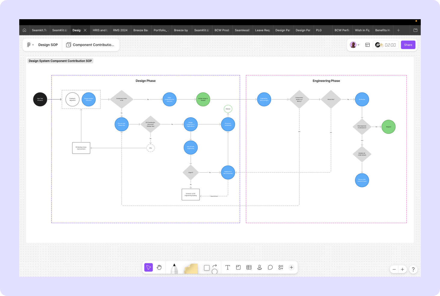 Seamkit governance workflow — lifecycle and contribution model