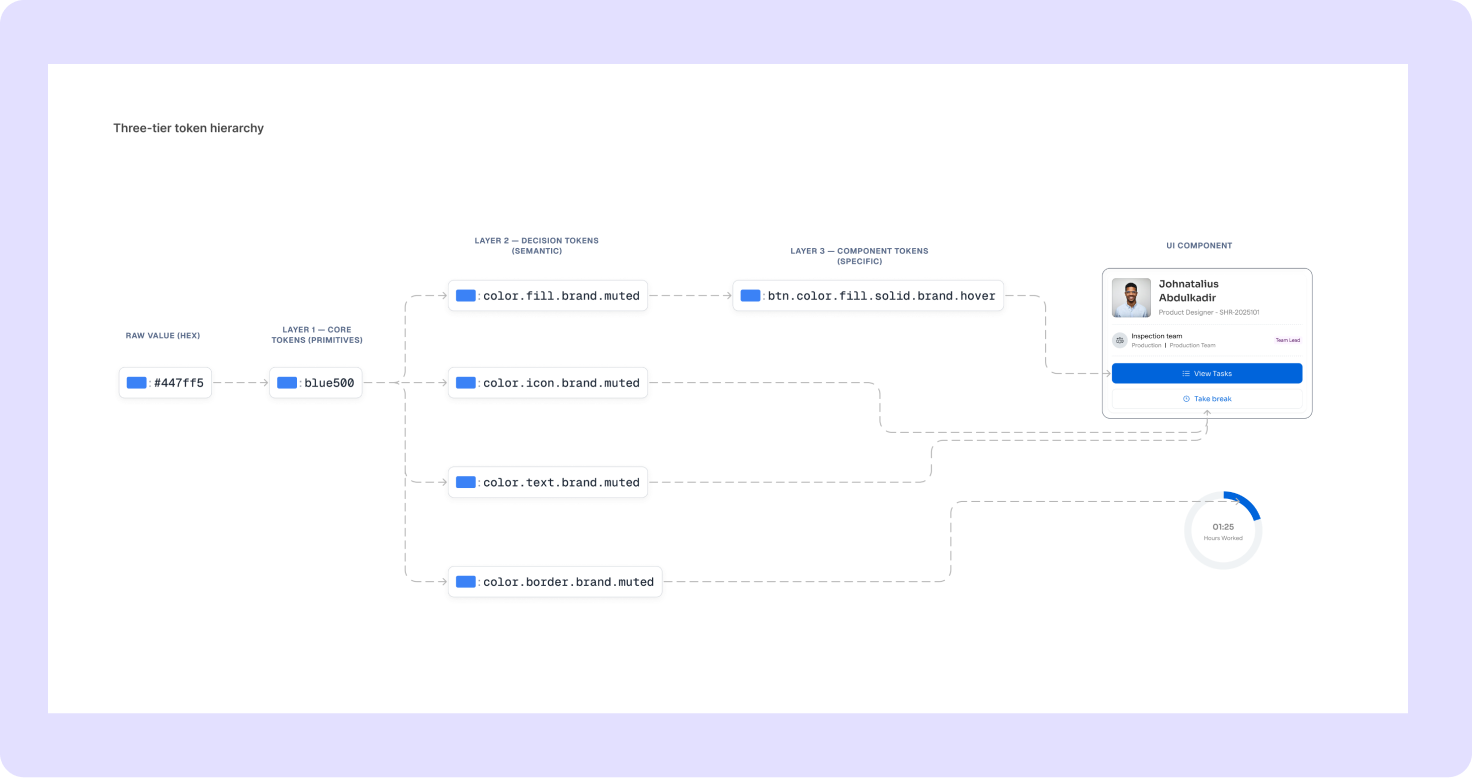 Three-tier token hierarchy — Core, Decision, Component