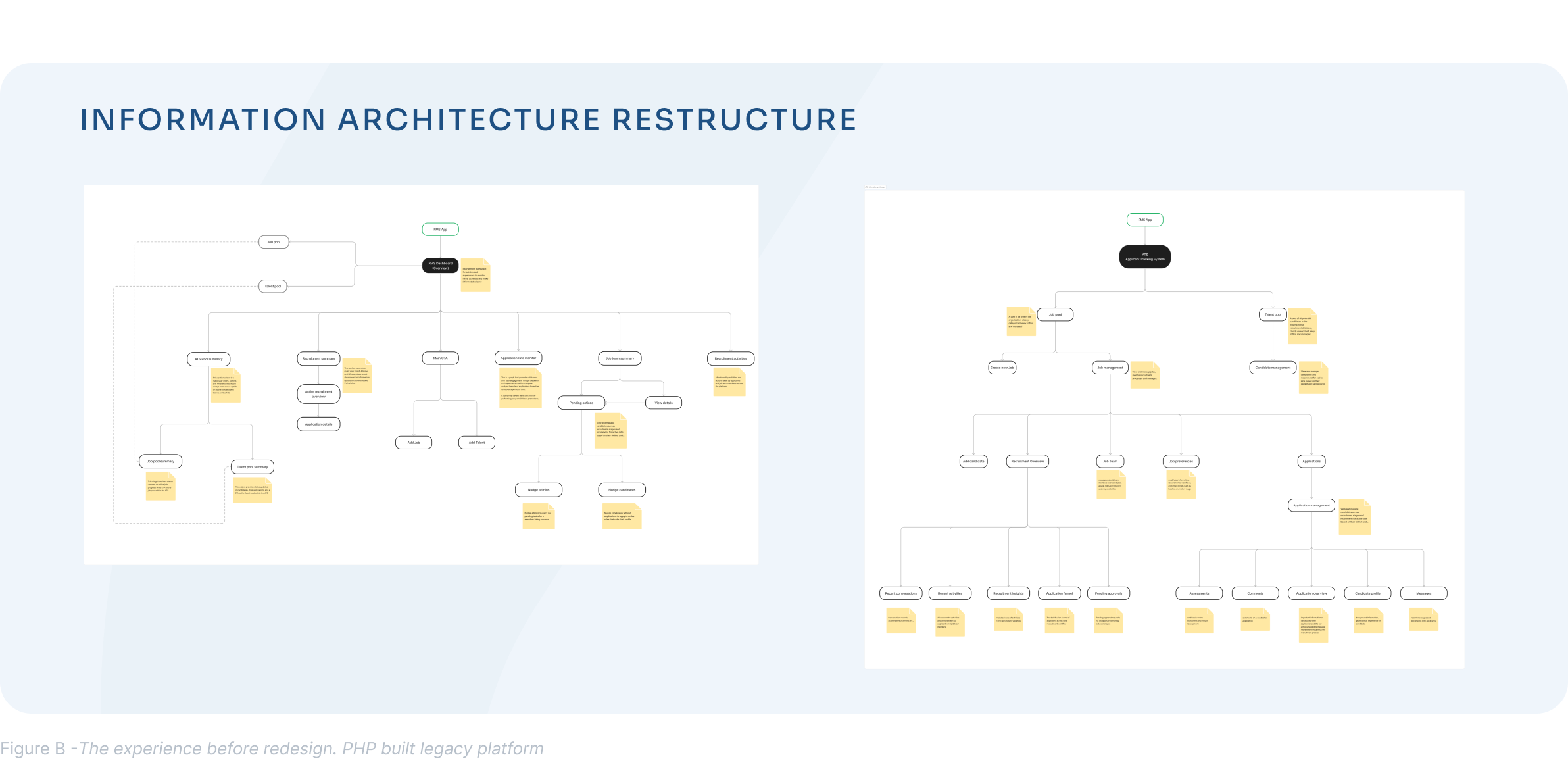 Information architecture restructure — legacy PHP platform mapped to a scalable hiring workflow model